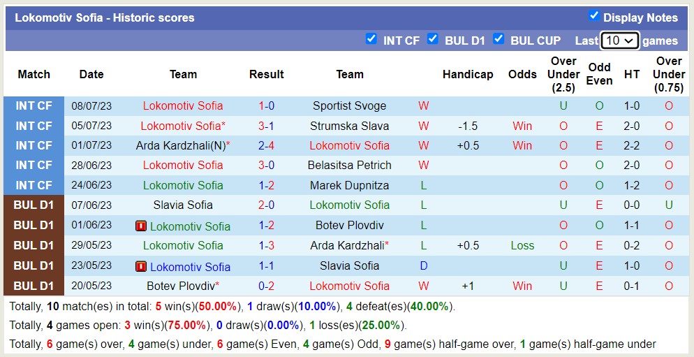 Phân tích kèo hiệp 1 Lokomotiv Sofia vs POFC Botev Vratsa, 22h30 ngày 17/7 - Ảnh 1