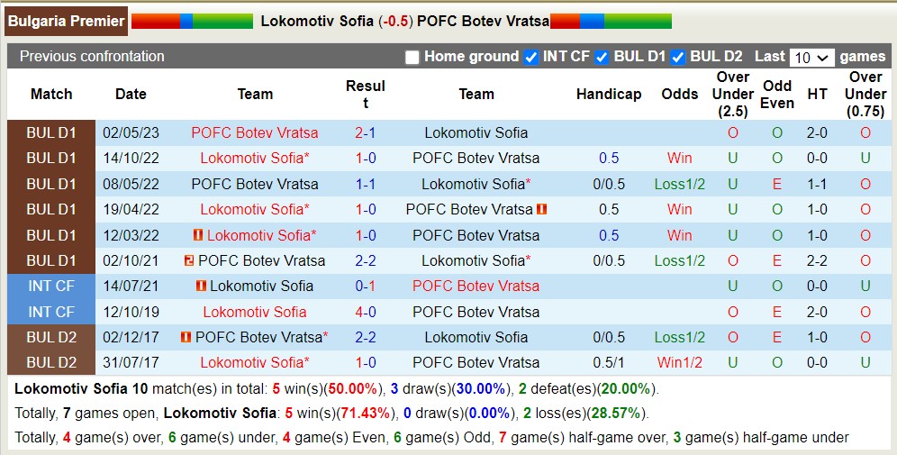 Phân tích kèo hiệp 1 Lokomotiv Sofia vs POFC Botev Vratsa, 22h30 ngày 17/7 - Ảnh 3