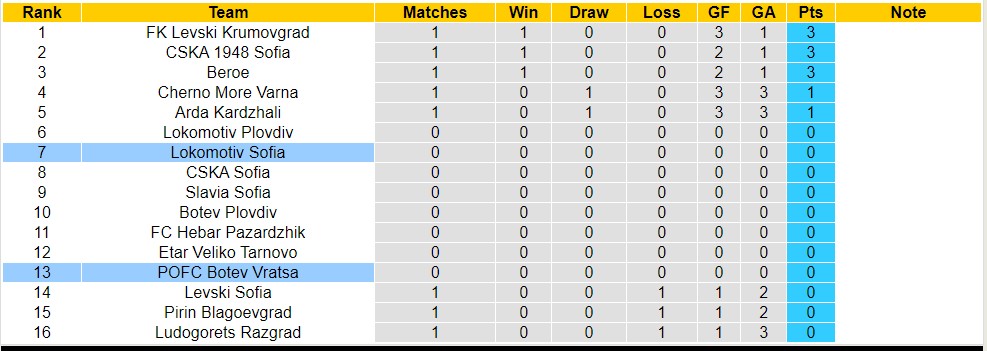 Phân tích kèo hiệp 1 Lokomotiv Sofia vs POFC Botev Vratsa, 22h30 ngày 17/7 - Ảnh 4