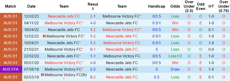 Phân tích kèo hiệp 1 Newcastle Jets vs Melbourne Victory, 16h30 ngày 17/7 - Ảnh 3
