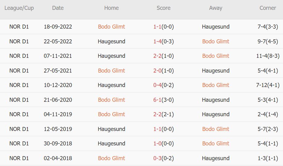 Soi kèo phạt góc Bodo/Glimt vs Haugesund, 22h ngày 16/7 - Ảnh 3