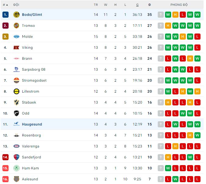 Soi kèo phạt góc Bodo/Glimt vs Haugesund, 22h ngày 16/7 - Ảnh 4