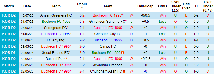 Nhận định, soi kèo Bucheon FC 1995 vs Chungbuk Cheongju, 17h ngày 18/7 - Ảnh 1