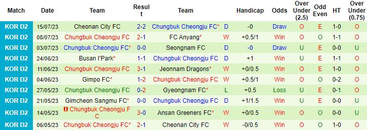 Nhận định, soi kèo Bucheon FC 1995 vs Chungbuk Cheongju, 17h ngày 18/7 - Ảnh 2