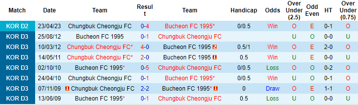Nhận định, soi kèo Bucheon FC 1995 vs Chungbuk Cheongju, 17h ngày 18/7 - Ảnh 3