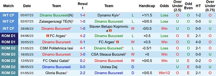 Nhận định, soi kèo Dinamo Bucuresti vs CS Universitatea, 1h30 ngày 18/7 - Ảnh 1