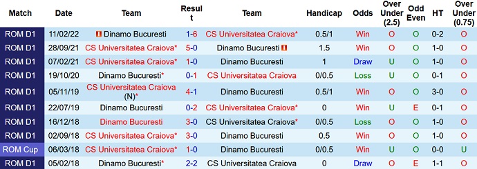 Nhận định, soi kèo Dinamo Bucuresti vs CS Universitatea, 1h30 ngày 18/7 - Ảnh 3