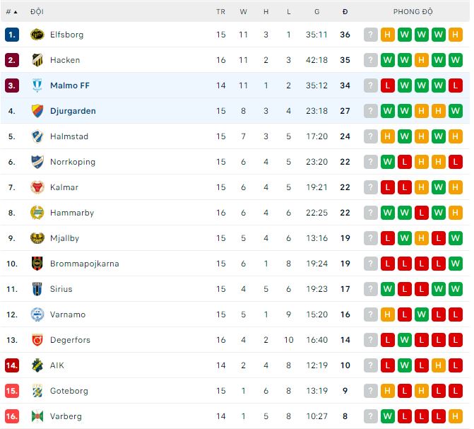 Nhận định, soi kèo Djurgarden vs Malmo, 0h ngày 18/7 - Ảnh 3