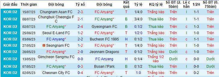 Nhận định, soi kèo FC Anyang vs Cheonan City FC, 17h30 ngày 18/7 - Ảnh 1