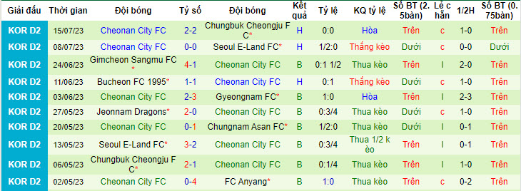 Nhận định, soi kèo FC Anyang vs Cheonan City FC, 17h30 ngày 18/7 - Ảnh 2