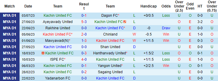 Nhận định, soi kèo Kachin United FC vs Yadanarbon FC, 16h30 ngày 18/7 - Ảnh 1