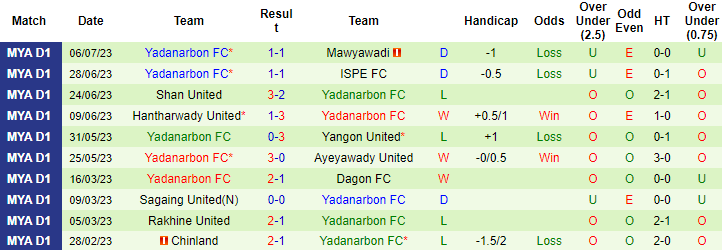 Nhận định, soi kèo Kachin United FC vs Yadanarbon FC, 16h30 ngày 18/7 - Ảnh 2