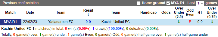 Nhận định, soi kèo Kachin United FC vs Yadanarbon FC, 16h30 ngày 18/7 - Ảnh 3
