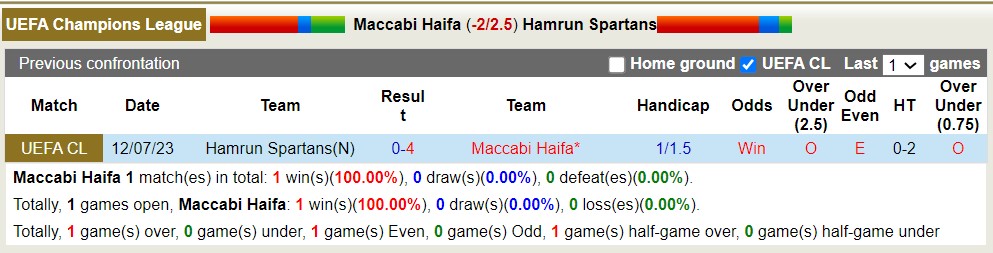 Nhận định, soi kèo Maccabi Haifa vs Hamrun Spartans, 0h ngày 19/7 - Ảnh 3