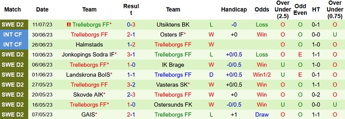 Nhận định, soi kèo Orebro vs Trelleborgs, 0h00 ngày 18/7 - Ảnh 2