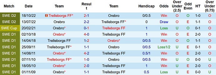 Nhận định, soi kèo Orebro vs Trelleborgs, 0h00 ngày 18/7 - Ảnh 3
