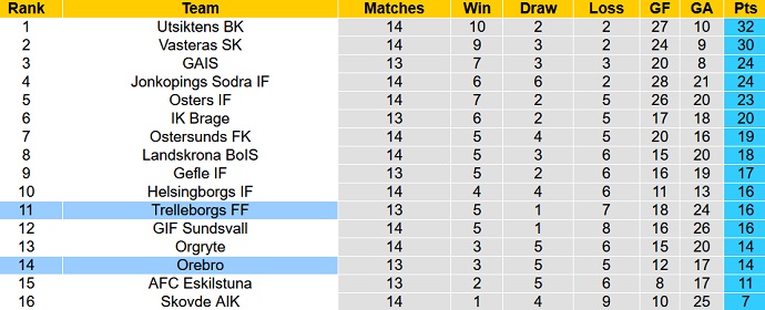 Nhận định, soi kèo Orebro vs Trelleborgs, 0h00 ngày 18/7 - Ảnh 4