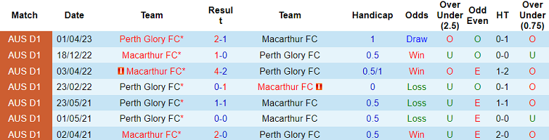 Nhận định, soi kèo Perth Glory vs Macarthur, 16h30 ngày 18/7 - Ảnh 3