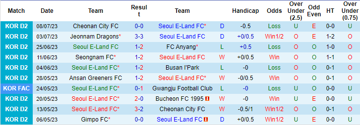 Nhận định, soi kèo Seoul E-Land FC vs Gimpo FC, 17h ngày 18/7 - Ảnh 1