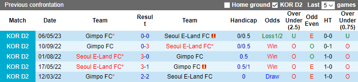 Nhận định, soi kèo Seoul E-Land FC vs Gimpo FC, 17h ngày 18/7 - Ảnh 3