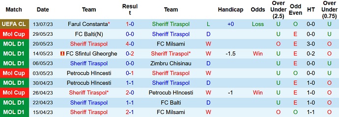 Nhận định, soi kèo Sheriff Tiraspol vs Farul Constanta, 0h00 ngày 19/7 - Ảnh 1