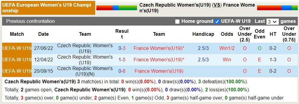 Nhận định, soi kèo U19 nữ Séc vs U19 nữ Pháp, 22h30 ngày 18/7 - Ảnh 3