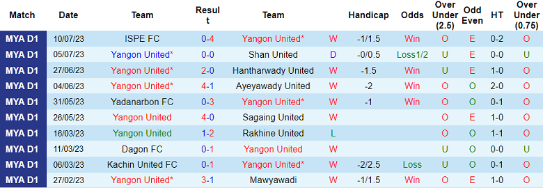 Nhận định, soi kèo Yangon United vs Chinland, 16h ngày 18/7 - Ảnh 1