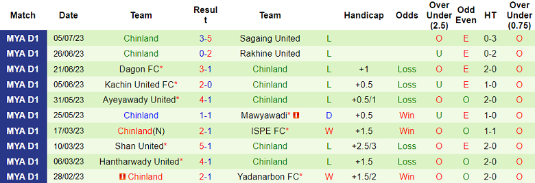 Nhận định, soi kèo Yangon United vs Chinland, 16h ngày 18/7 - Ảnh 2