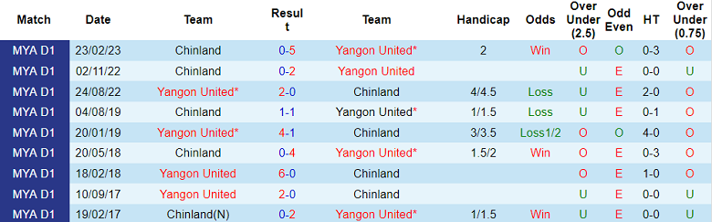 Nhận định, soi kèo Yangon United vs Chinland, 16h ngày 18/7 - Ảnh 3