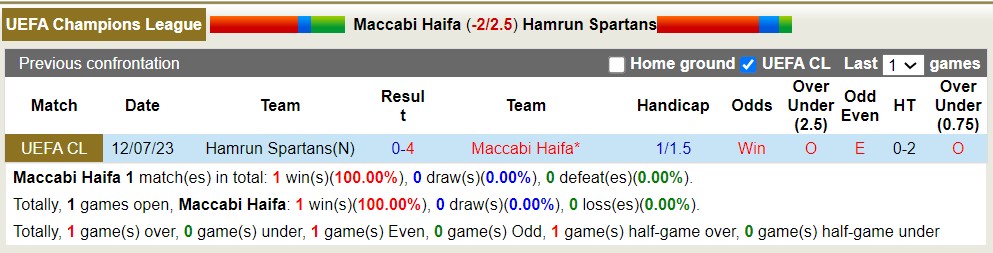 Phân tích kèo hiệp 1 Maccabi Haifa vs Hamrun Spartans, 0h ngày 19/7 - Ảnh 4