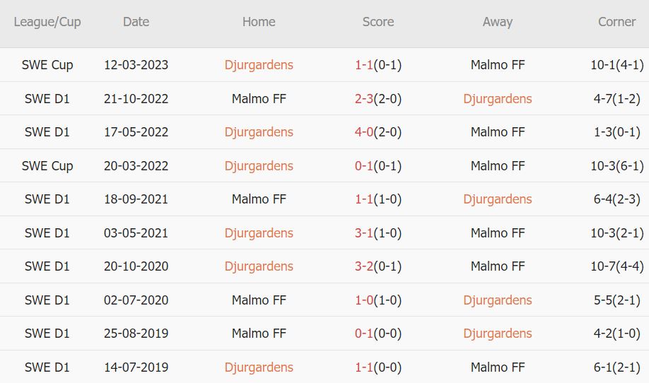 Soi kèo phạt góc Djurgarden vs Malmo, 0h ngày 18/7 - Ảnh 3