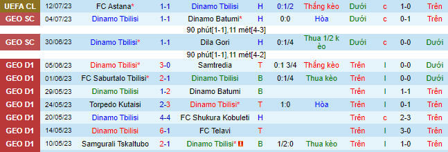 Nhận định, soi kèo Dinamo Tbilisi vs Astana, 23h ngày 19/7 - Ảnh 2