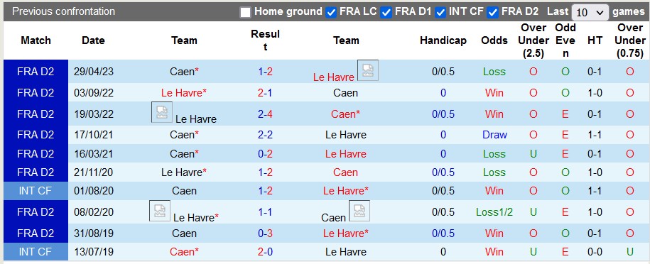 Nhận định, soi kèo Le Havre vs Caen, 23h30 ngày 19/7 - Ảnh 3
