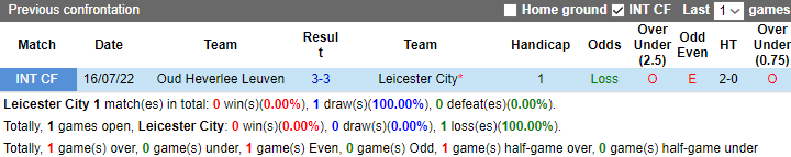 Nhận định, soi kèo Leicester City vs Oud Heverlee Leuven, 17h ngày 19/7 - Ảnh 3