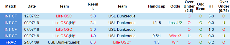 Nhận định, soi kèo Lille vs USL Dunkerque, 16h ngày 19/7 - Ảnh 3