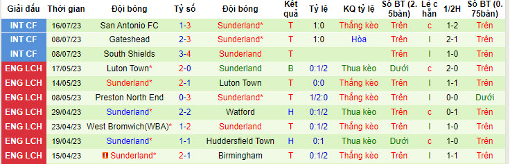 Nhận định, soi kèo New Mexico United vs Sunderland, 8h ngày 20/7 - Ảnh 2