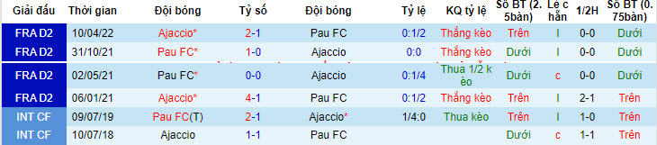 Nhận định, soi kèo Pau FC vs AC Ajaccio, 23h ngày 19/7 - Ảnh 3