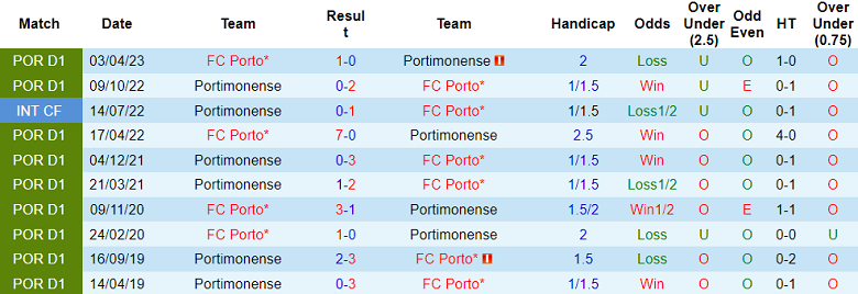 Nhận định, soi kèo Portimonense vs Porto, 16h ngày 19/7 - Ảnh 3