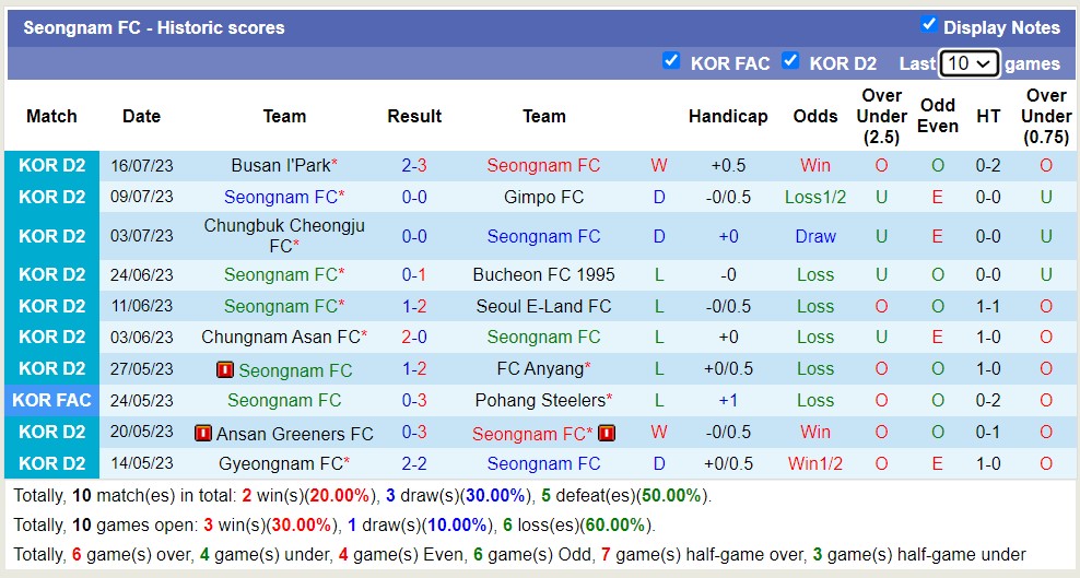 Nhận định, soi kèo Seongnam FC vs Gyeongnam FC, 17h ngày 19/7 - Ảnh 1