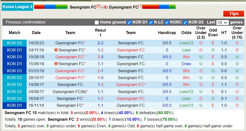 Nhận định, soi kèo Seongnam FC vs Gyeongnam FC, 17h ngày 19/7 - Ảnh 3