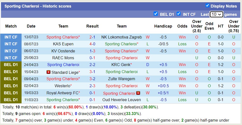 Nhận định, soi kèo Stade de Reims vs Sporting Charleroi, 19h ngày 19/7 - Ảnh 2