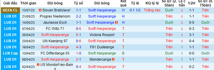 Nhận định, soi kèo Swift Hesperange vs Slovan Bratislava, 1h ngày 20/7 - Ảnh 1