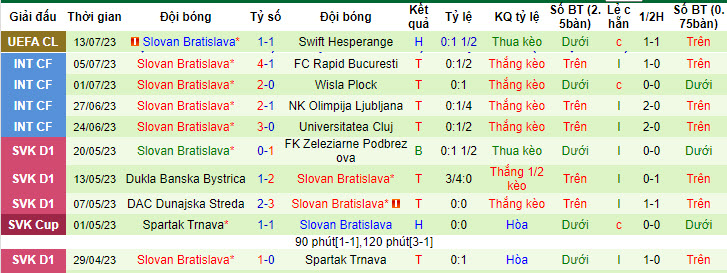 Nhận định, soi kèo Swift Hesperange vs Slovan Bratislava, 1h ngày 20/7 - Ảnh 2