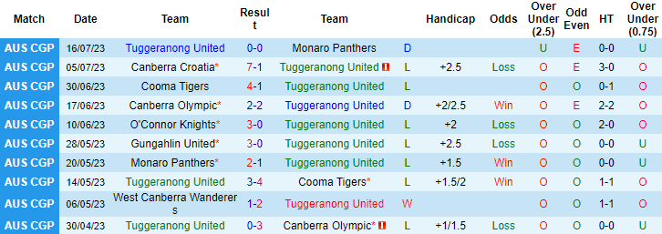 Nhận định, soi kèo Tuggeranong United vs West Canberra Wanderers, 16h30 ngày 19/7 - Ảnh 1