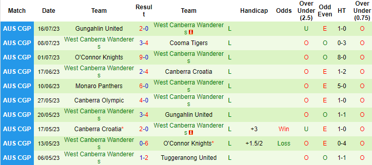Nhận định, soi kèo Tuggeranong United vs West Canberra Wanderers, 16h30 ngày 19/7 - Ảnh 2
