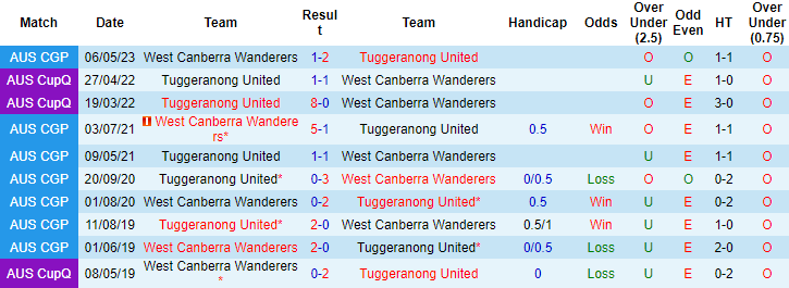 Nhận định, soi kèo Tuggeranong United vs West Canberra Wanderers, 16h30 ngày 19/7 - Ảnh 3