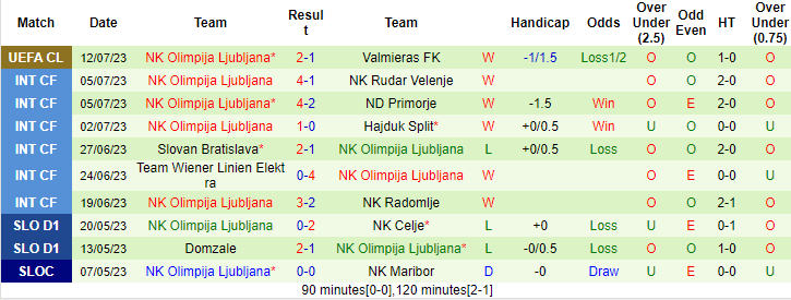 Nhận định, soi kèo Valmieras vs Olimpija Ljubljana, 21h ngày 19/7 - Ảnh 2