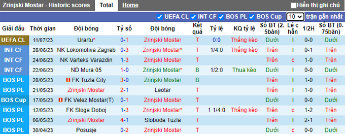 Nhận định, soi kèo Zrinjski Mostar vs Urartu, 01h00 ngày 19/7 - Ảnh 1