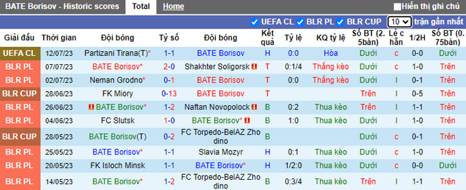 Phân tích kèo hiệp 1 BATE Borisov vs Partizani Tirana, 01h00 ngày 19/7 - Ảnh 1