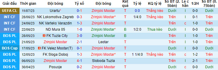 Phân tích kèo hiệp 1 Zrinjski Mostar vs Urartu, 1h ngày 19/7 - Ảnh 1